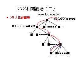 DNS相關觀念（二）